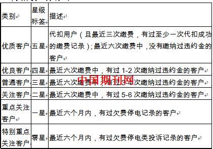 电力客户欠费标签化管理--中国期刊网