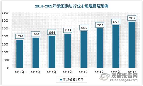 家纺市场分析报告_2019-2025年中国家纺市场前景研究与行业发展趋势报告_中国产业研究报告网