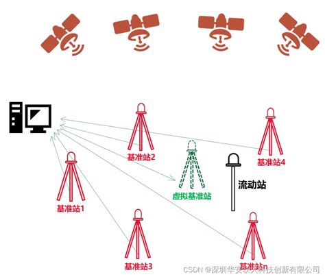 GNSS北斗高精度定位终端机_GNSS北斗监测终端_一体化北斗GNSS接收机_GNSS北斗采集仪 - 计讯物联