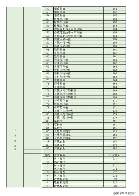 中国行业分类代码表 - 文档之家