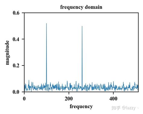 Matlab用巴特沃斯带通滤波器产生窄带高斯噪声并进行时域频域分析_用matlab产生窄带高斯信号并分析特点-CSDN博客