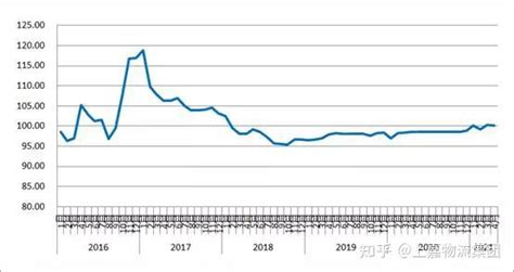 2020年12月物流业5大指数发布（附图）-综合物流-锦程物流网