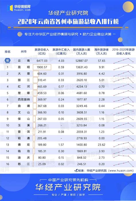2020年云南省各州市旅游总收入排行榜：昆明、大理分列一、二名，西双版纳位居第五_华经情报网_华经产业研究院