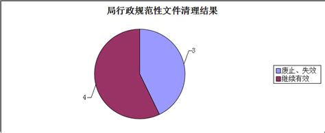 关于《杭州市生态环境局余杭分局关于公布行政规范性文件清理结果的通知》的政策解读