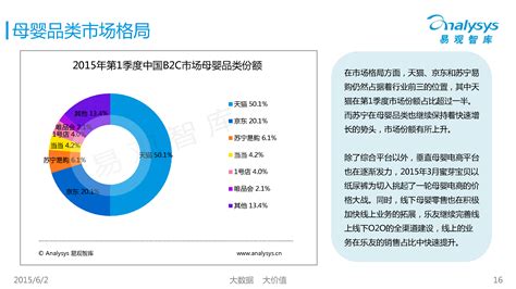 中国网上零售B2C市场年度综合分析2017 - 易观