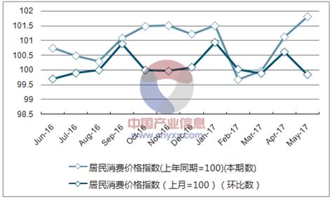 2017年1-5月陕西居民消费价格指数统计_智研咨询
