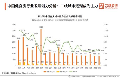 2021年中国健身房行业消费趋势：垂直细分、规范化、线上线下协同发展