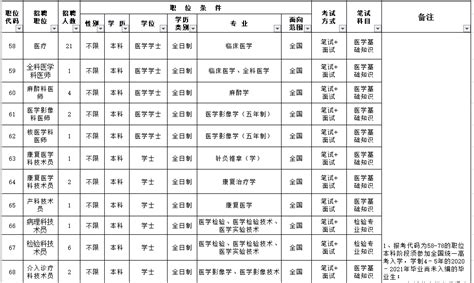 福建省漳州市医院（含朝阳分院）2021年3月份自主招聘170人岗位计划及要求