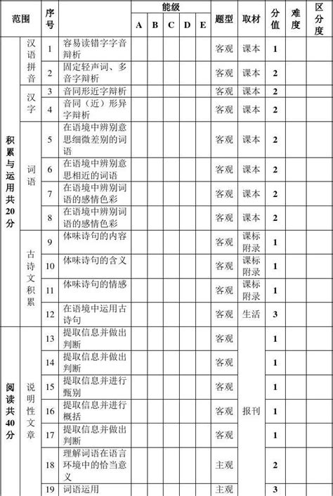 2009年小学六年级语文试卷双向细目表_word文档在线阅读与下载_免费文档