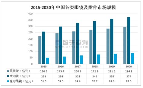 2021年中国眼镜市场趋势及主要企业经营分析[图]_智研咨询