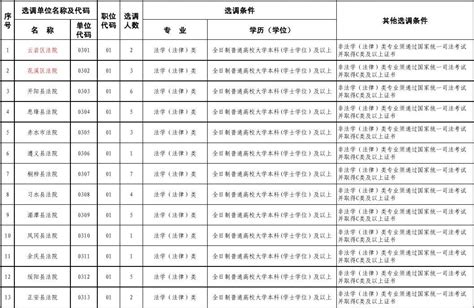 2023年湖南法院公务员招录职位表