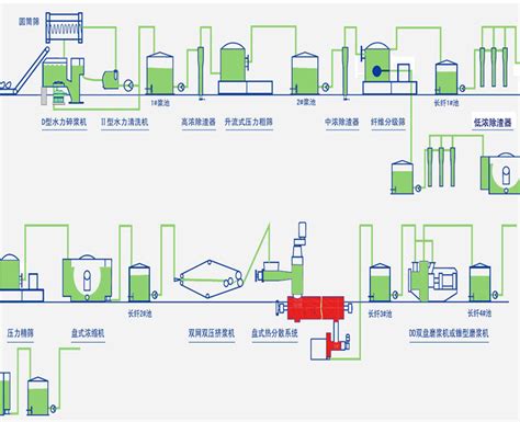 LYG系列干法粗磨制浆机_制浆线工艺流程_绿缘机械