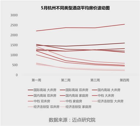 2019年6月杭州品牌酒店平均房价_迈点网