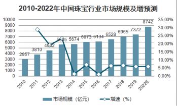 预见2023：一文深度了解2023年中国珠宝首饰行业市场规模、竞争格局及发展前景_前瞻趋势 - 前瞻产业研究院