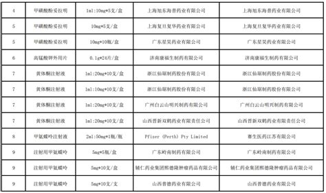 “八省联盟”56个品种带量采购落地（含目录） - 行业要闻