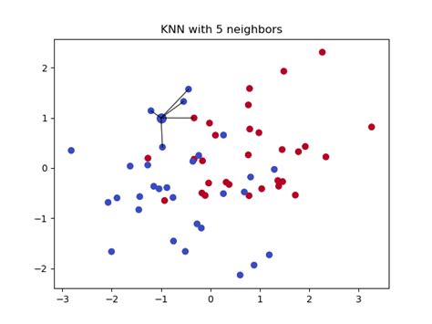【机器学习】KNN算法及K值的选取_knn算法k值的选择-CSDN博客