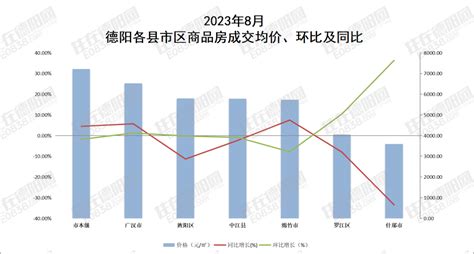德阳县市区8月楼市数据报：3地零供应，均价跌至今年新低-数据报告-住在德阳网