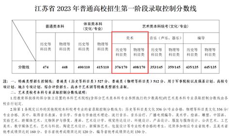 2020年江苏高考艺术类录取分数线公布