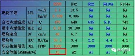 空调冷媒：R22、R410A、R32、R290比较-制冷百科