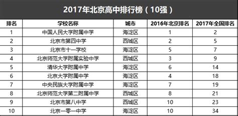 2016中国高中排行榜100强公布，人大附中连续两年第一