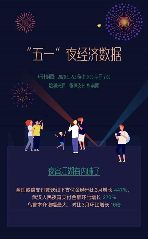 五一消费数据：夜经济复苏，线下消费恢复去年12月水平 - 永辉超市官方网站