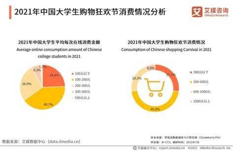 艾媒咨询|2021年中国大学生消费行为调研分析报告 - 知乎