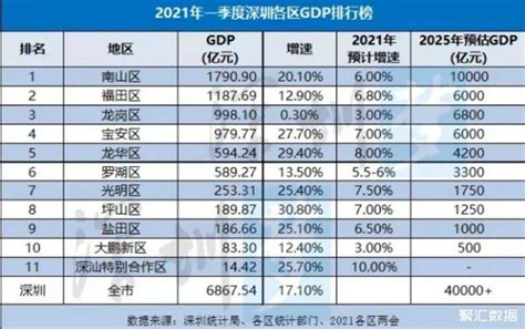 深圳各区2017年GDP排名曝光!十区成绩单全面放榜!-深圳搜狐焦点