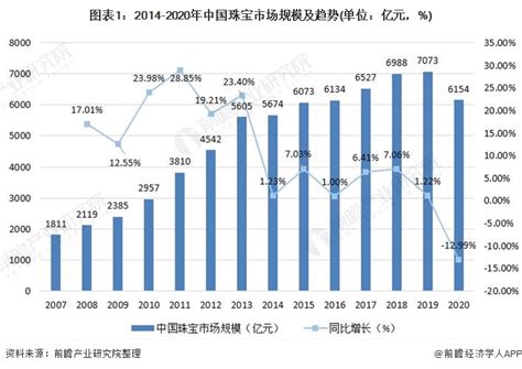 2021年中国珠宝首饰行业市场规模及发展前景分析 未来5年行业将保持温和增长_前瞻趋势 - 前瞻产业研究院