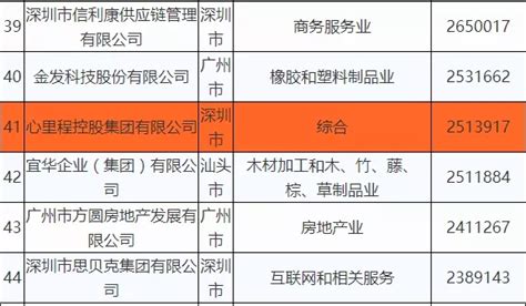 2022广东百强企业名单发布 最新广东100强企业排名解读_品牌_Felix_地区