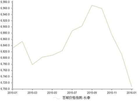 2016年1月长春房地产价格指数分析_前瞻数据 - 前瞻网