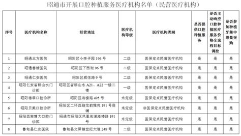 昭通市开展口腔种植服务医疗机构名单公示