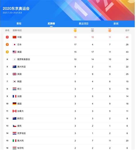 东京奥运会金牌榜2021,202l日本奥运会上中国得几块金牌了,排名第几？-LS体育号