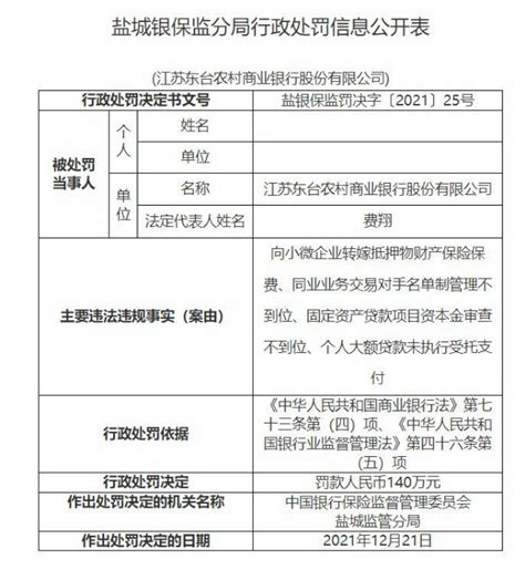 江苏农商行系统2021年度最大罚单诞生，东台农商行被罚140万_财富号_东方财富网