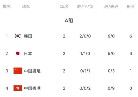 东亚杯积分榜：中国男足一平一负位居第三，韩国两连胜居首-直播吧zhibo8.cc