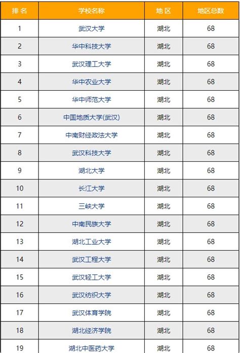 武汉的大学排名前十名有哪些？2023年武汉市大学排名一览表
