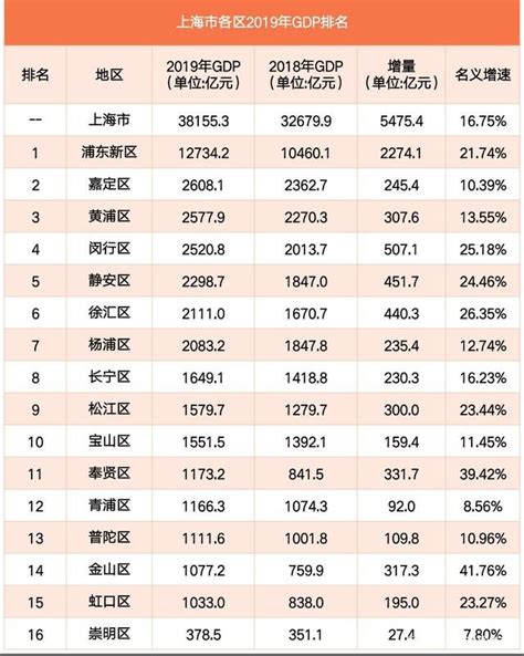 上海各区gdp排名，黄浦区经济在上海排名第三，浦东新区经济在上海排名第几？- 理财技巧_赢家财富网
