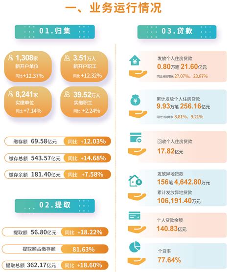 湛江市住房公积金2020年年度报告解读_湛江市人民政府门户网站
