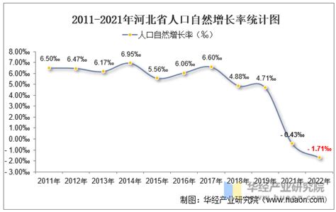 2022年河北省人口数量、人口自然增长率及人口结构统计分析_华经情报网_华经产业研究院