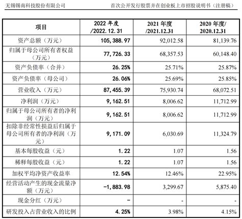 锡南科技依赖燃油车客户，份额遭遇电动车“挤压”| IPO观察-经传多赢股票网