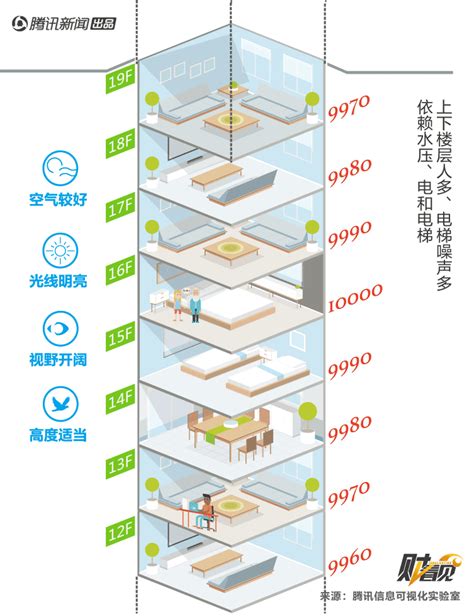 郑州买房高层买第几层好?8个建议帮你选对楼层_房产资讯-郑州房天下
