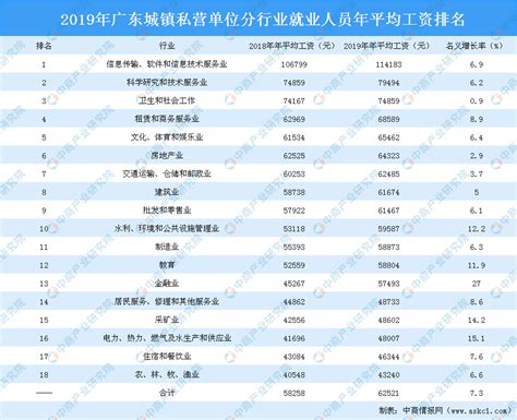 2019年广东城镇私营单位分行业就业人员年平均工资排行榜-排行榜-中商情报网