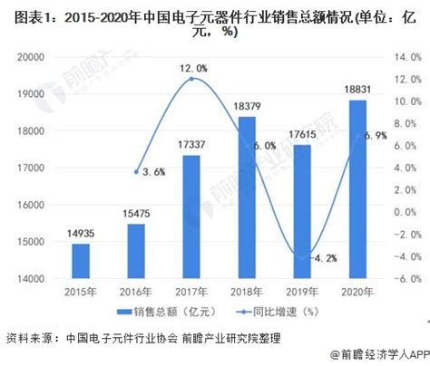 预计2020-2025年中国电子元器件销售额约达2.46万亿元（附原数据表）_问答求助-三个皮匠报告