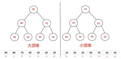 最详细的堆排序---排序算法，思路清晰动图讲解，五分钟搞懂！_堆排序算法的思路-CSDN博客