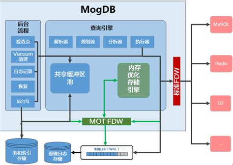 MogDB数据库入门使用尝鲜 - 墨天轮