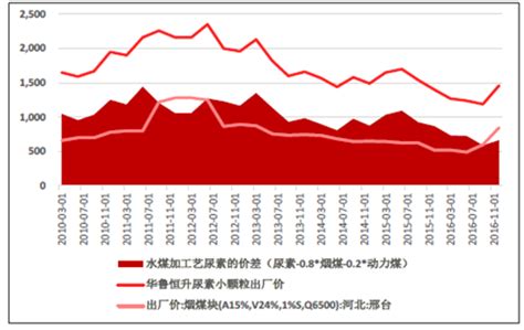 2021年中国尿素市场分析报告-市场规模现状与发展趋势分析_观研报告网