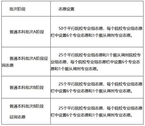 天津：2022年高考各批次征集志愿填报时间 —中国教育在线