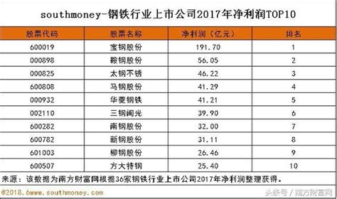 中国钢铁厂排行榜_钢铁公司排名_中国排行网