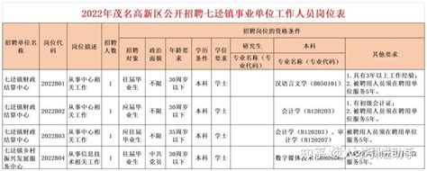 2022年广东省茂名市直属事业单位招聘公告（报名时间12月19日至21日）