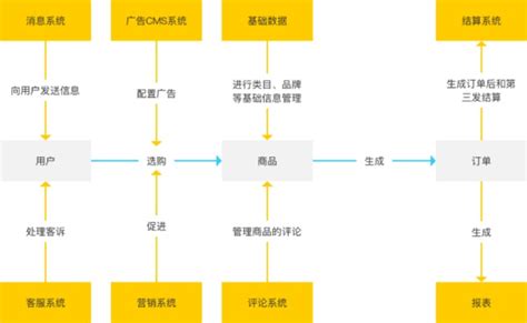 图解电商支付架构设计，这才是真电商系统！_Spring