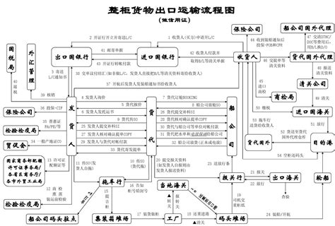 外贸基本流程图（详细讲解国际贸易流程图） - 阳阳建站